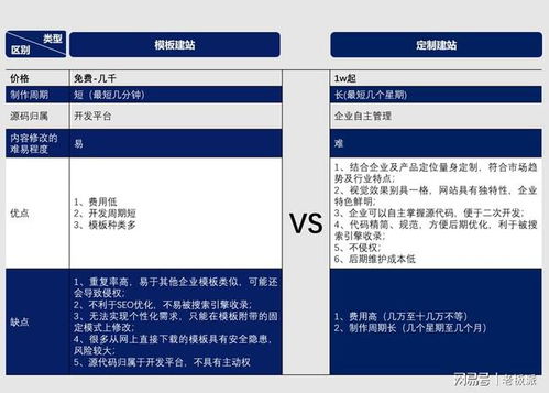 中小企業建站 常見問題之 模板建站 還是定制建站